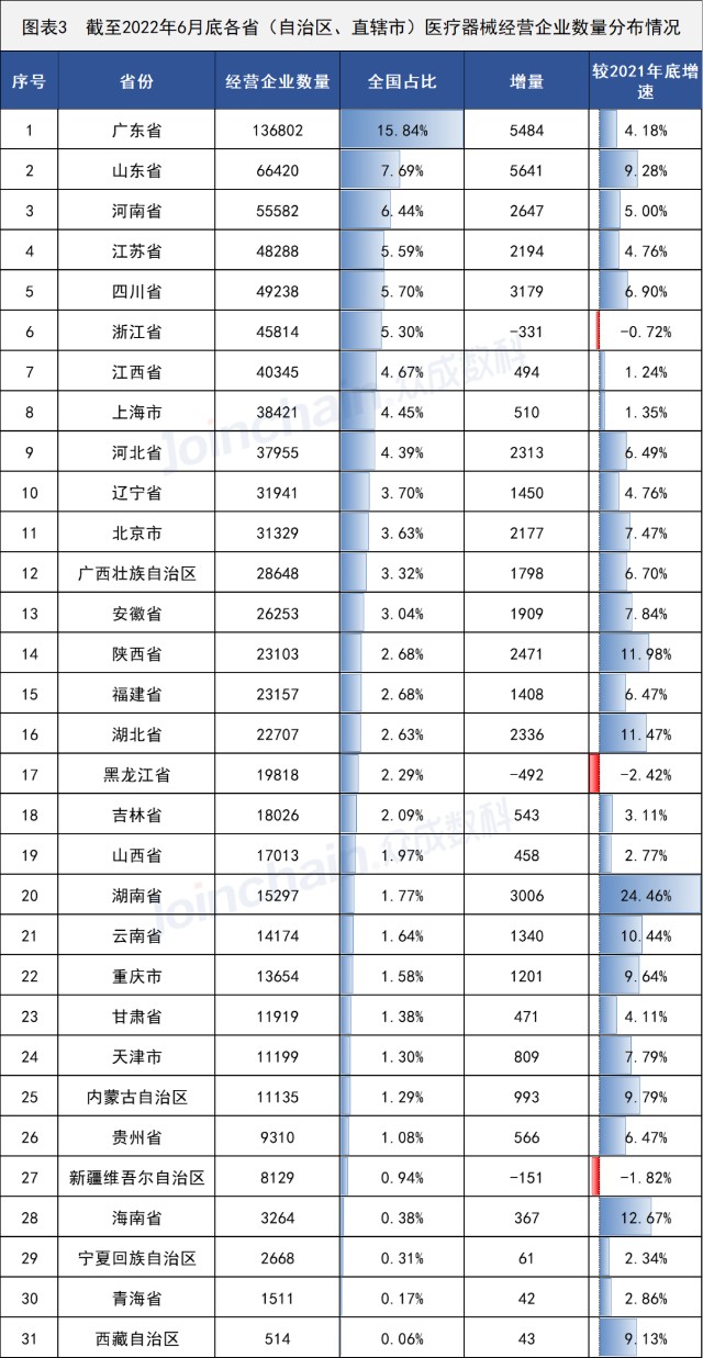 數據洞察|2022年上半年全國醫療器械經營企業超86萬家 湖南省增幅領跑 消毒器械銷售勢頭強勁